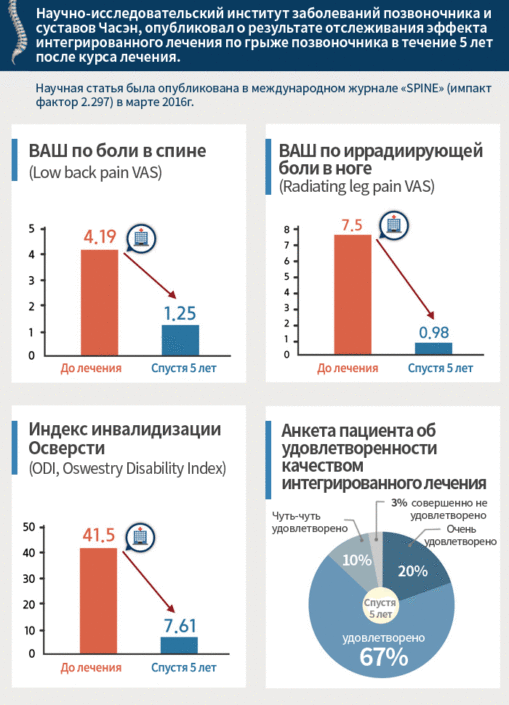 jaseng_20160428 Научно-исследовательский институт заболеваний позвоночника и суставов Часэн, опубликовал о результате отслеживания эффекта интегрированного лечения по грыже позвоночника в течение 5 лет после курса лечения.